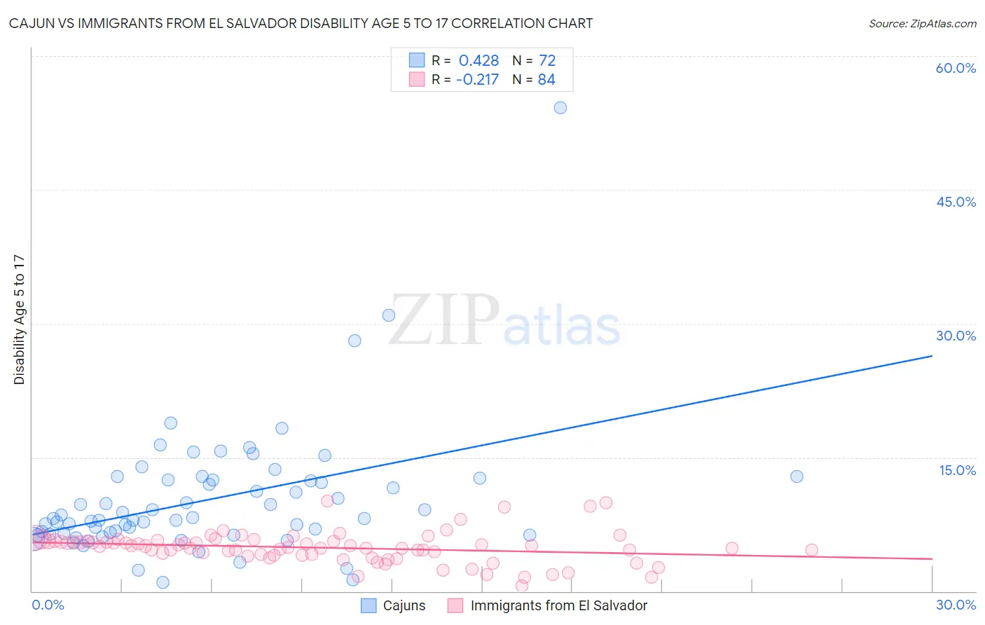 Cajun vs Immigrants from El Salvador Disability Age 5 to 17