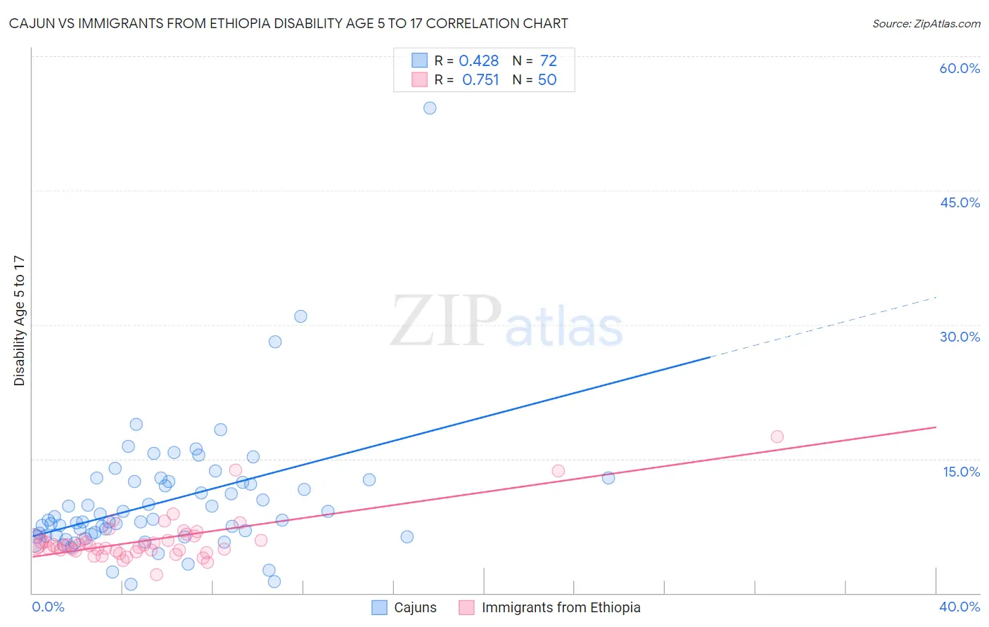 Cajun vs Immigrants from Ethiopia Disability Age 5 to 17