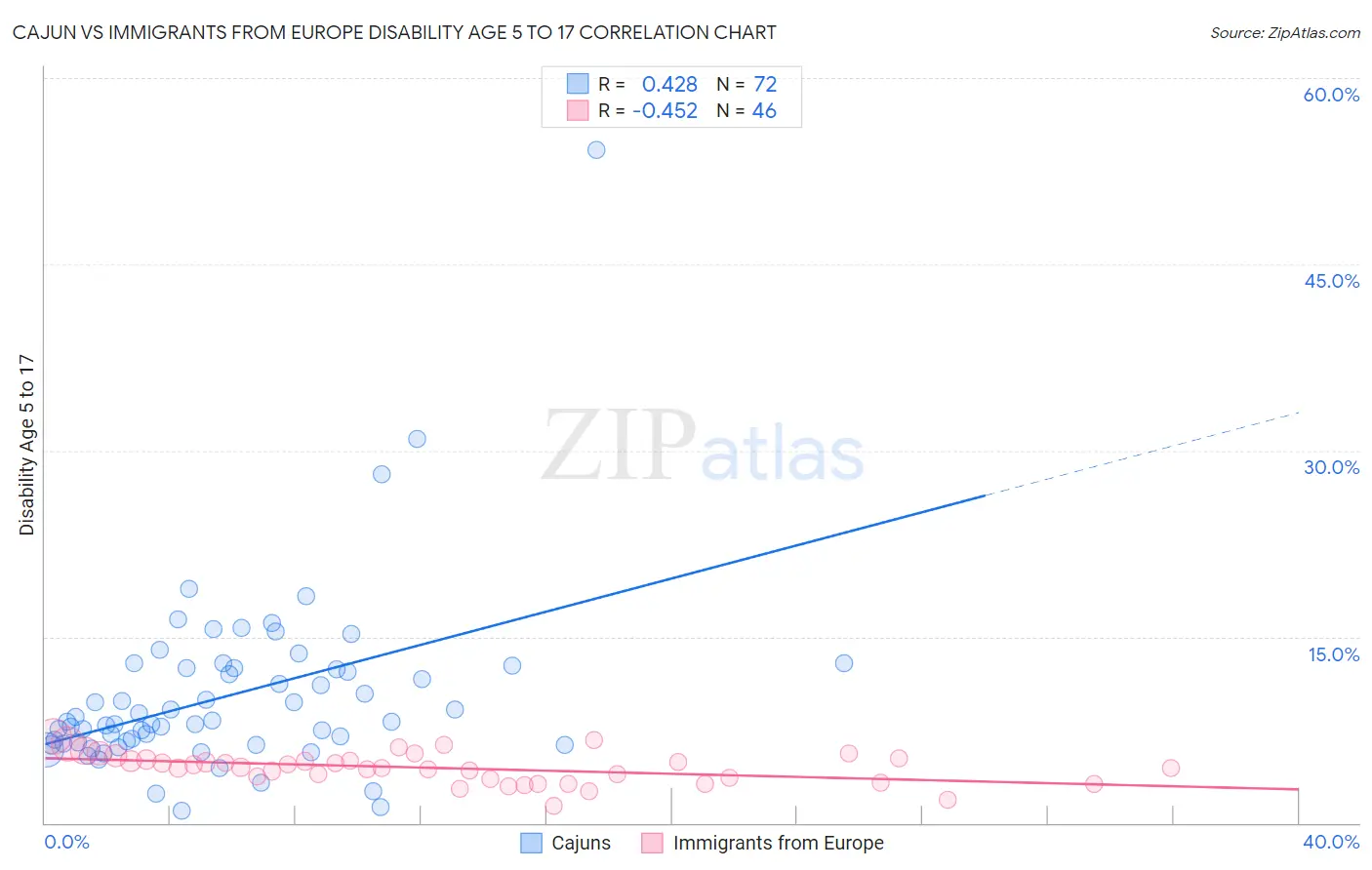 Cajun vs Immigrants from Europe Disability Age 5 to 17