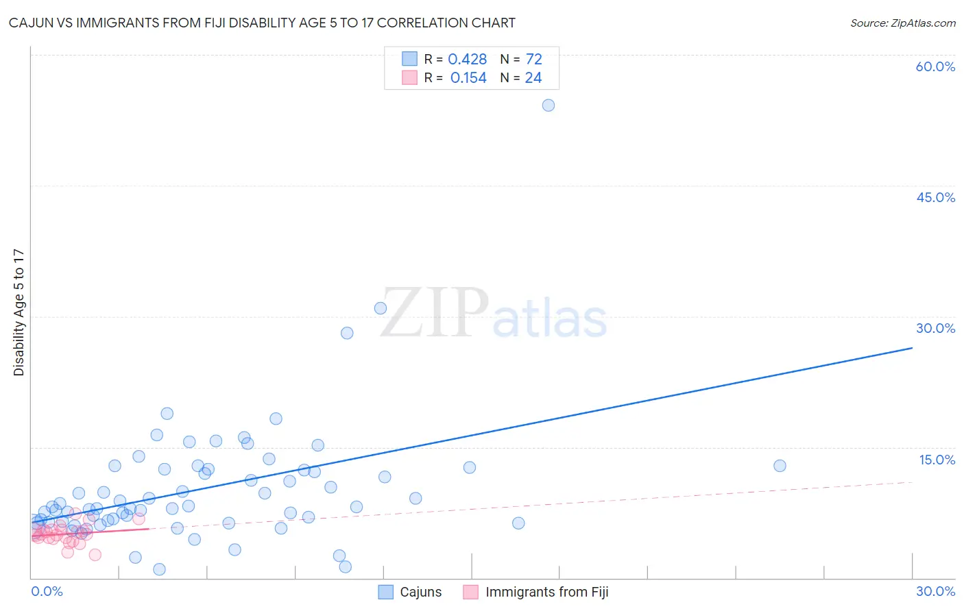 Cajun vs Immigrants from Fiji Disability Age 5 to 17