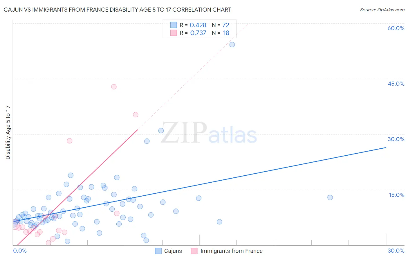 Cajun vs Immigrants from France Disability Age 5 to 17