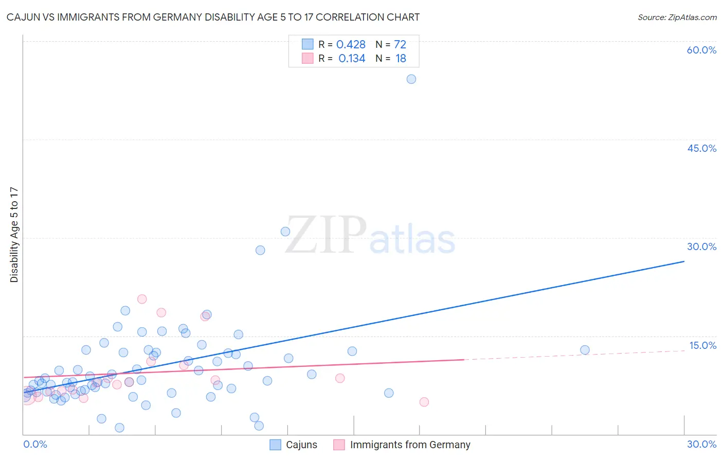 Cajun vs Immigrants from Germany Disability Age 5 to 17