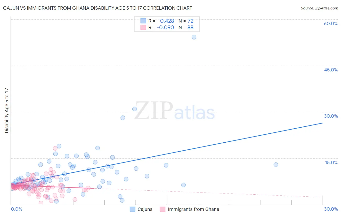 Cajun vs Immigrants from Ghana Disability Age 5 to 17