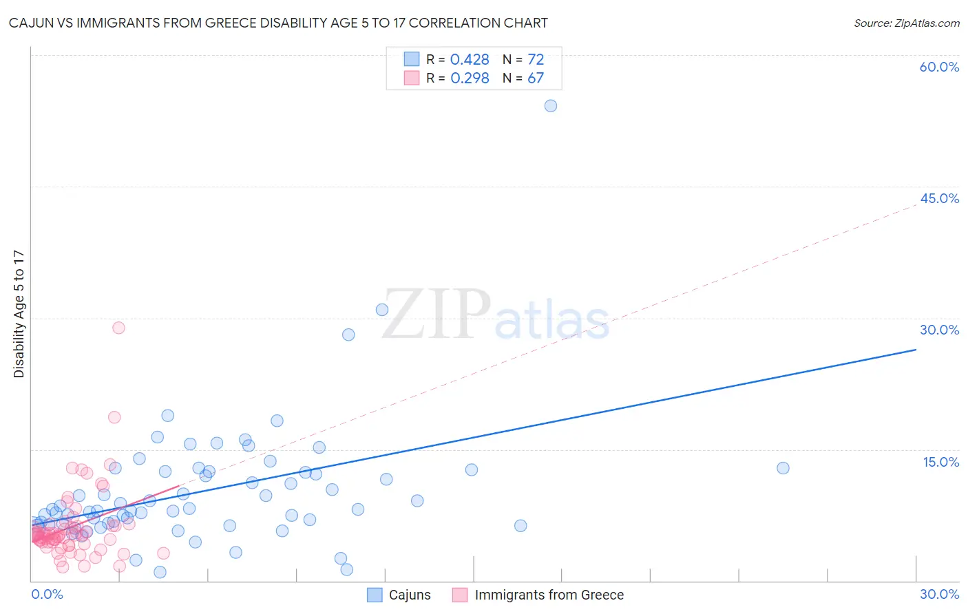 Cajun vs Immigrants from Greece Disability Age 5 to 17