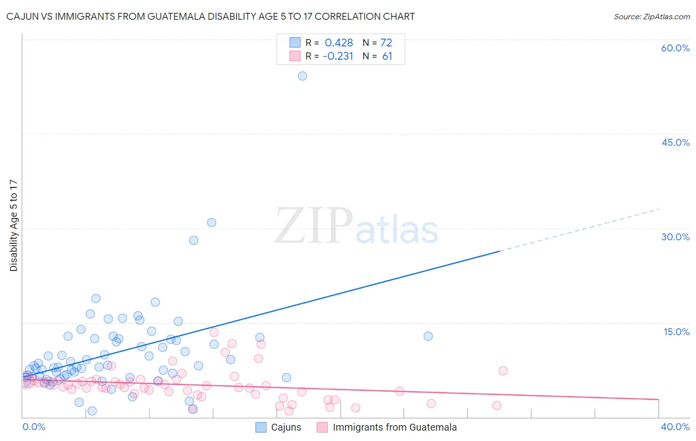 Cajun vs Immigrants from Guatemala Disability Age 5 to 17