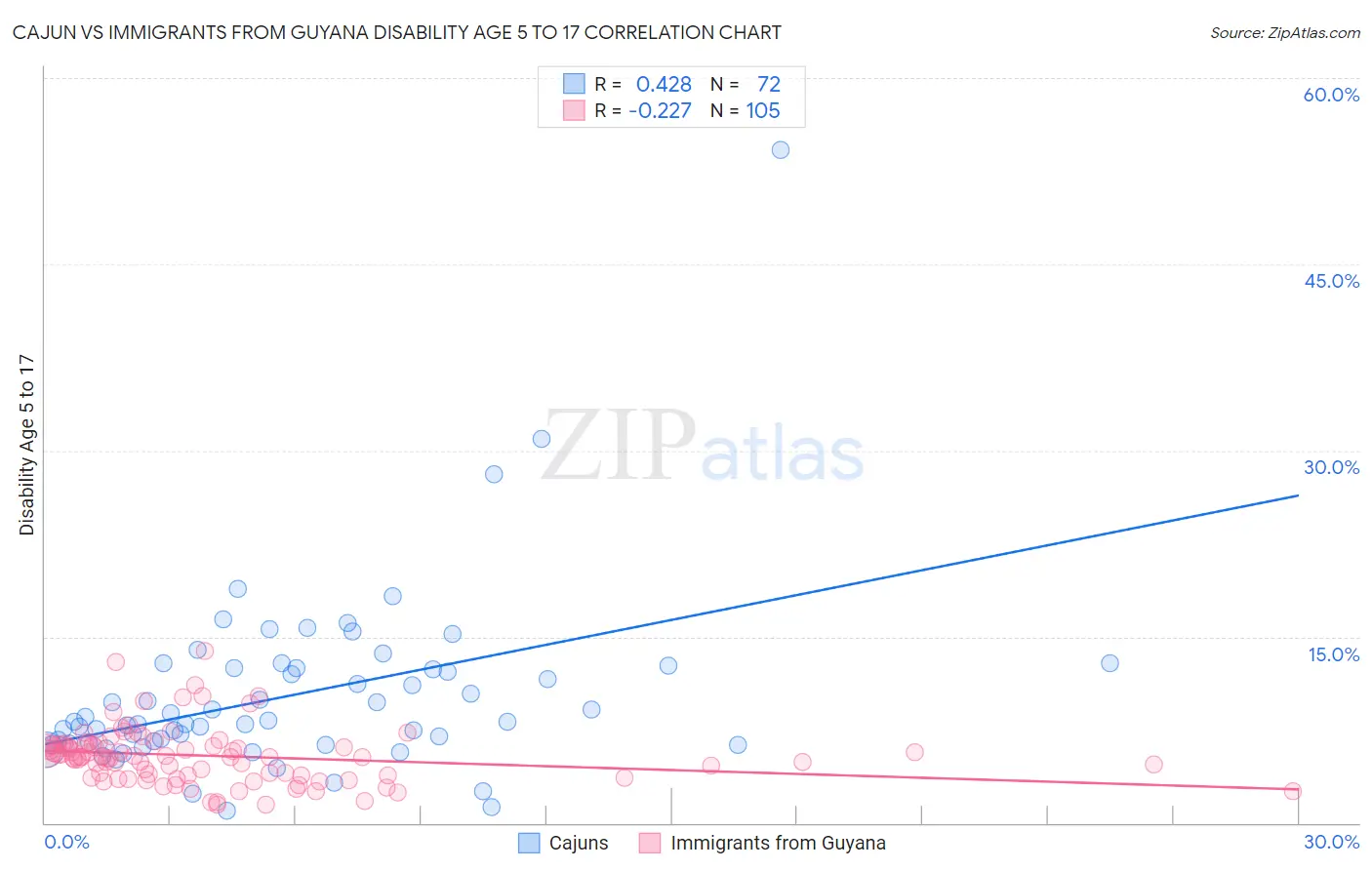 Cajun vs Immigrants from Guyana Disability Age 5 to 17