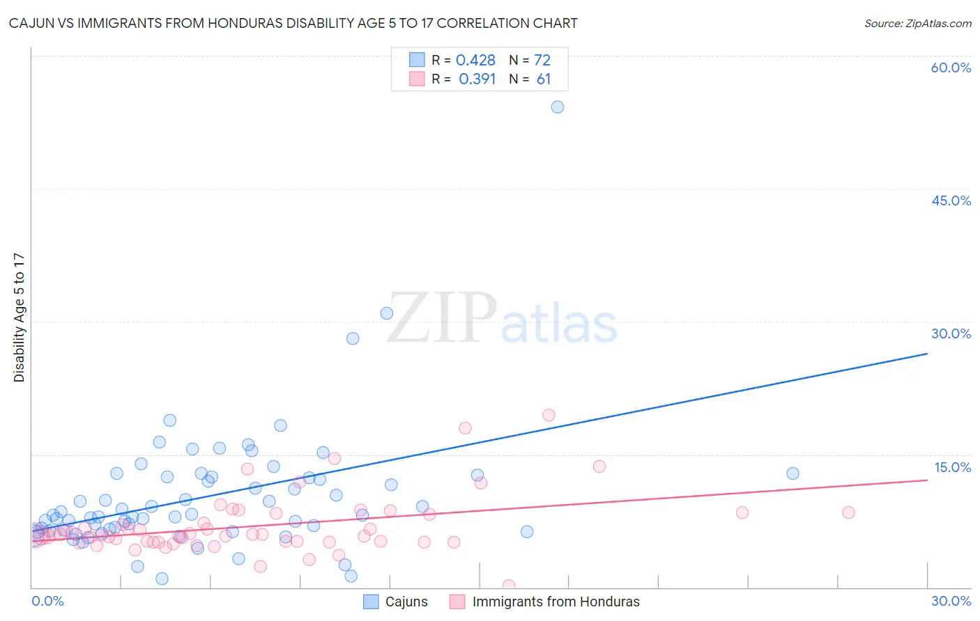 Cajun vs Immigrants from Honduras Disability Age 5 to 17