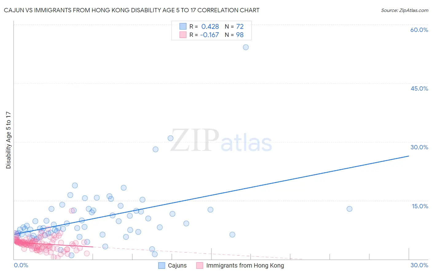 Cajun vs Immigrants from Hong Kong Disability Age 5 to 17