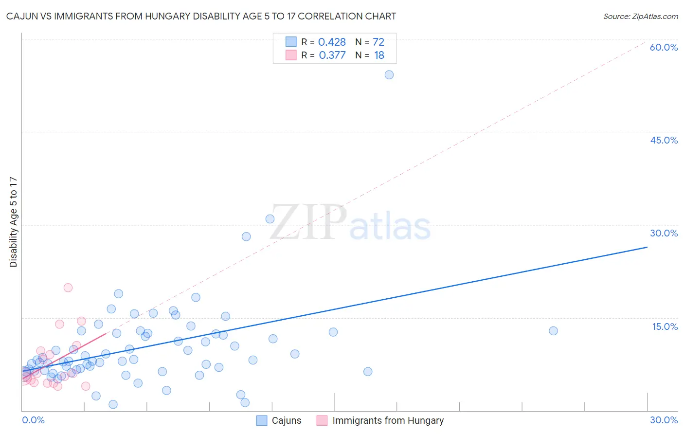 Cajun vs Immigrants from Hungary Disability Age 5 to 17