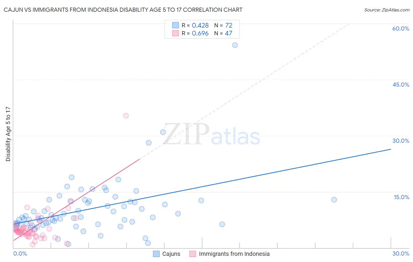 Cajun vs Immigrants from Indonesia Disability Age 5 to 17