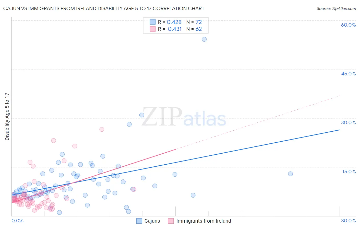 Cajun vs Immigrants from Ireland Disability Age 5 to 17