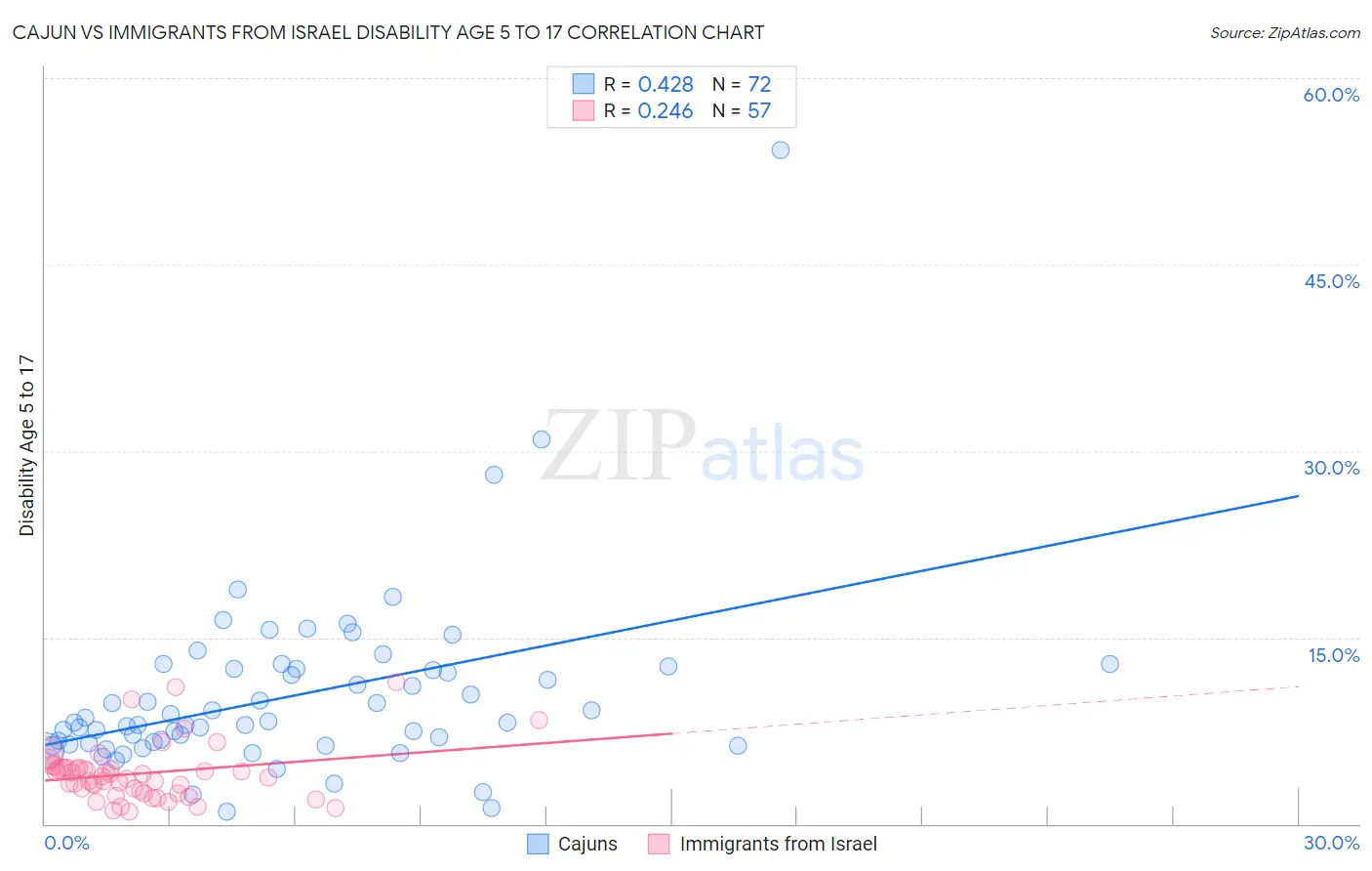 Cajun vs Immigrants from Israel Disability Age 5 to 17