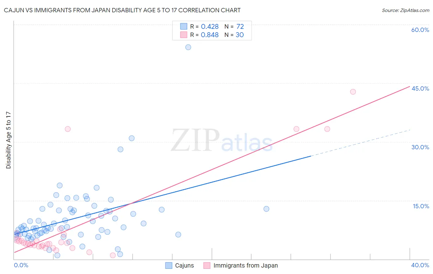 Cajun vs Immigrants from Japan Disability Age 5 to 17