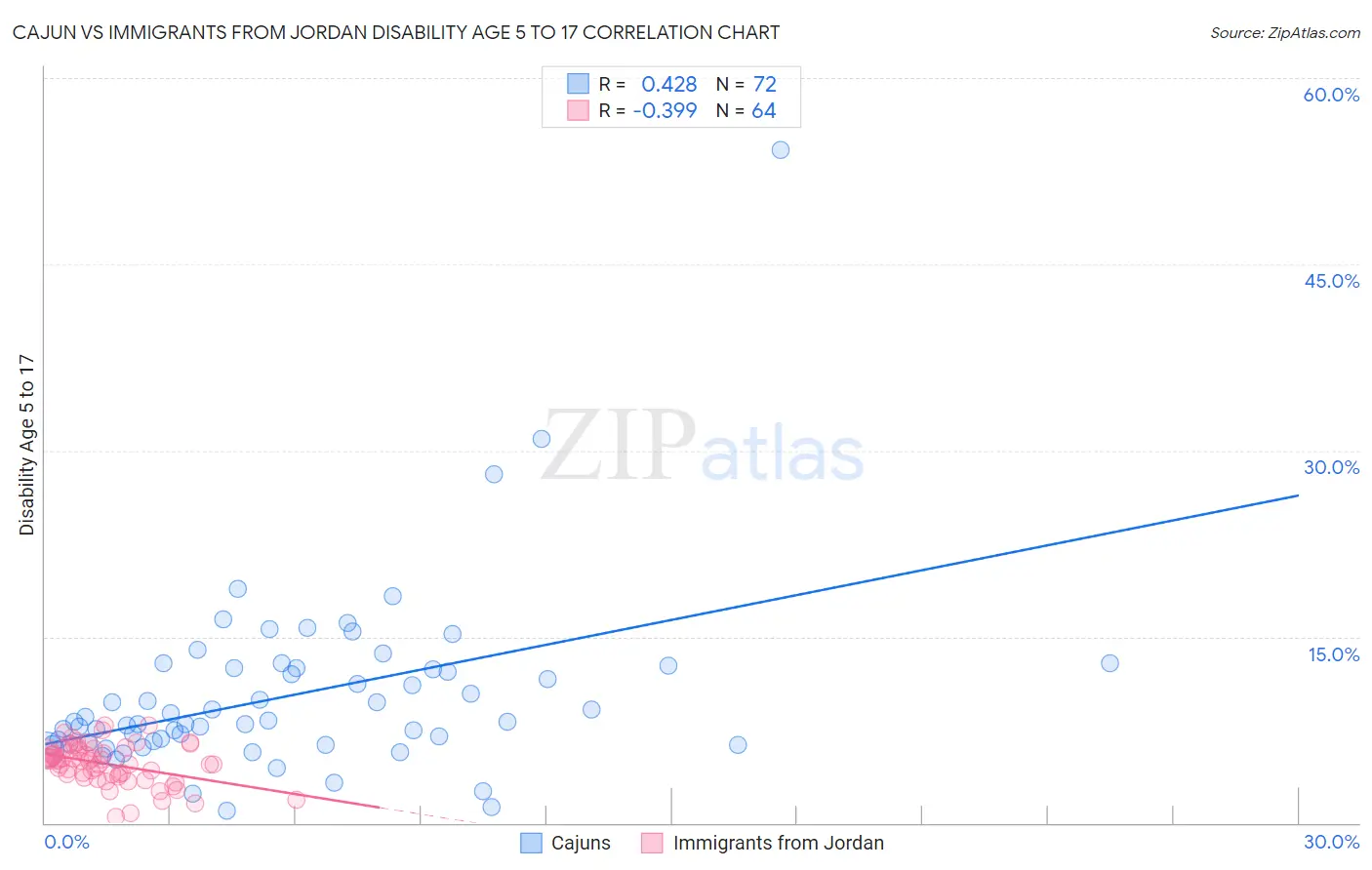 Cajun vs Immigrants from Jordan Disability Age 5 to 17