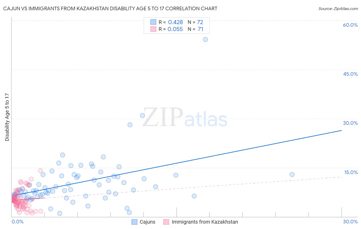 Cajun vs Immigrants from Kazakhstan Disability Age 5 to 17