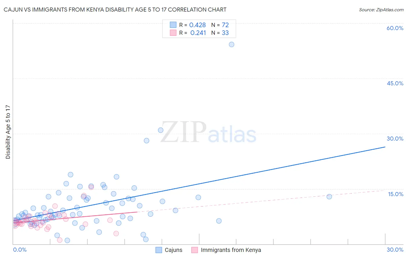 Cajun vs Immigrants from Kenya Disability Age 5 to 17