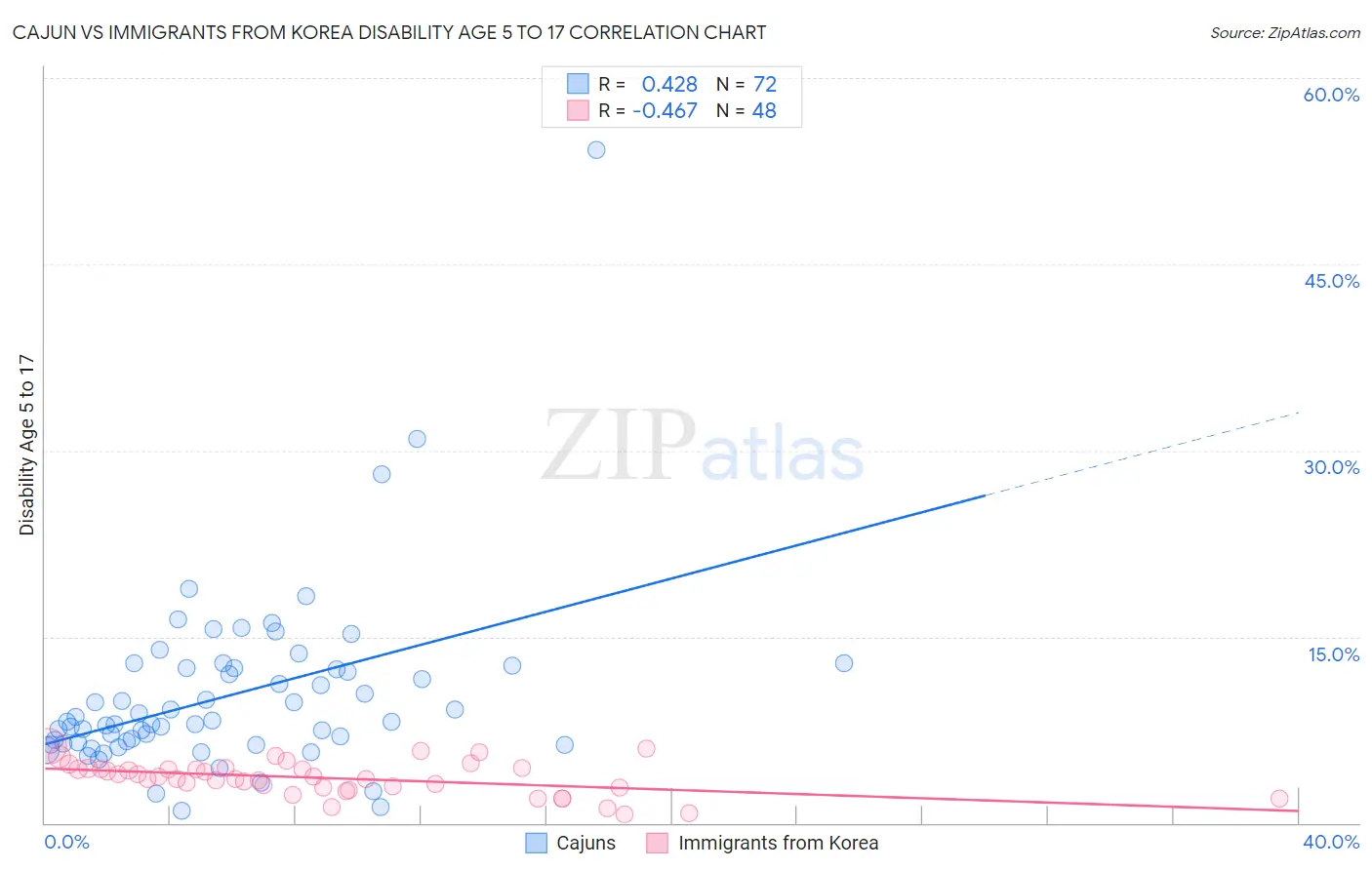 Cajun vs Immigrants from Korea Disability Age 5 to 17