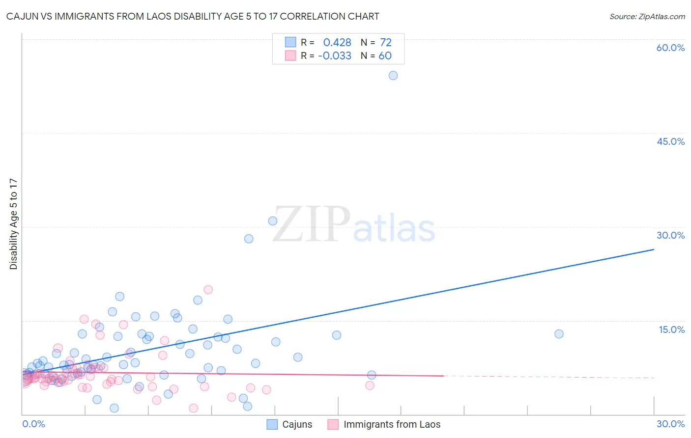 Cajun vs Immigrants from Laos Disability Age 5 to 17