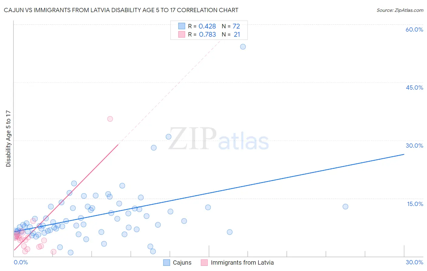 Cajun vs Immigrants from Latvia Disability Age 5 to 17