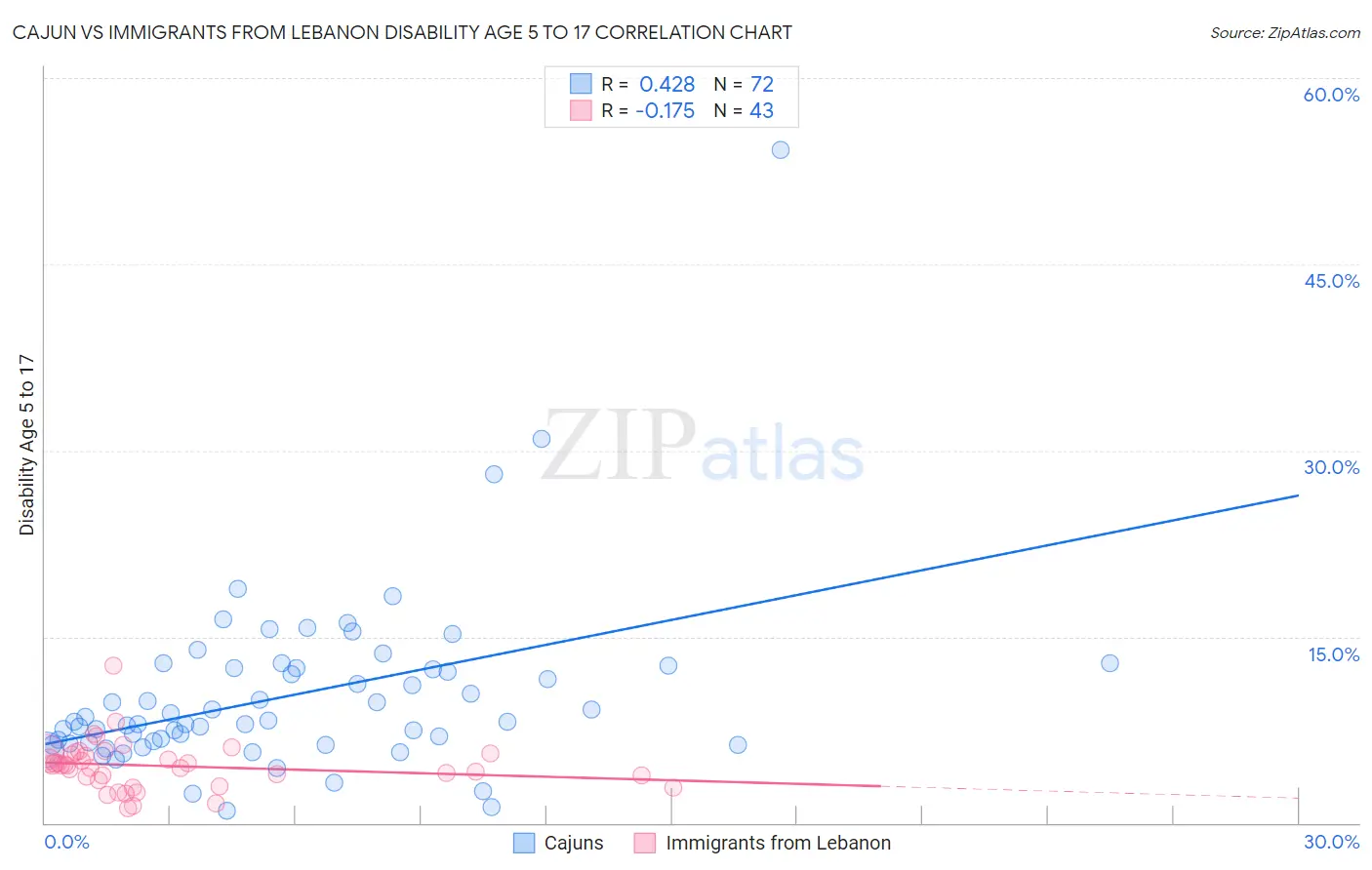 Cajun vs Immigrants from Lebanon Disability Age 5 to 17