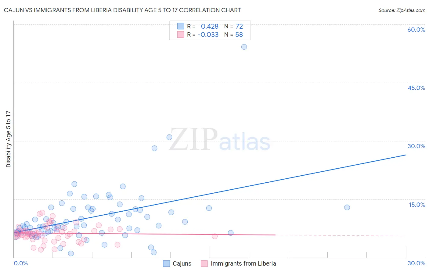 Cajun vs Immigrants from Liberia Disability Age 5 to 17