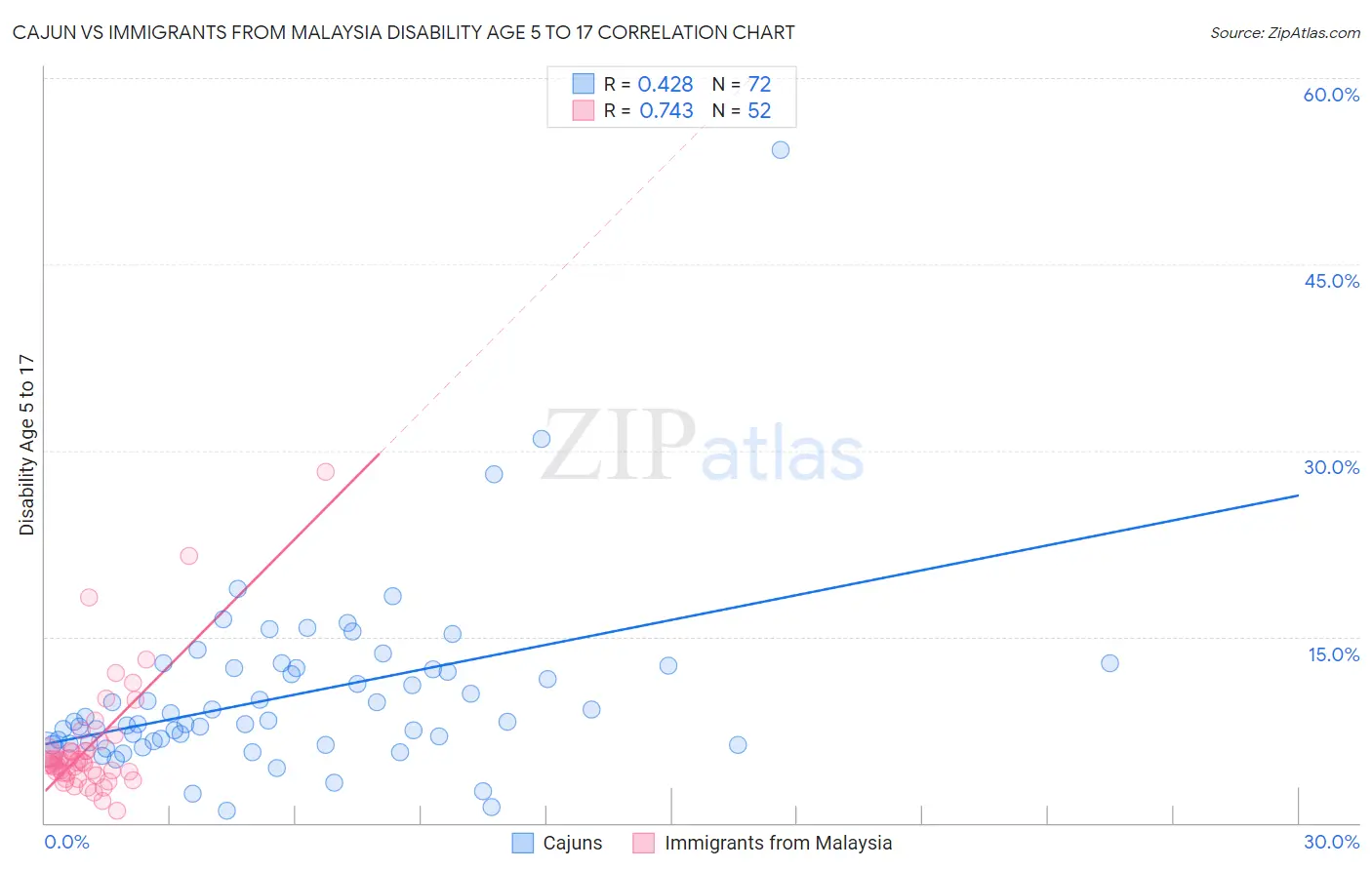 Cajun vs Immigrants from Malaysia Disability Age 5 to 17