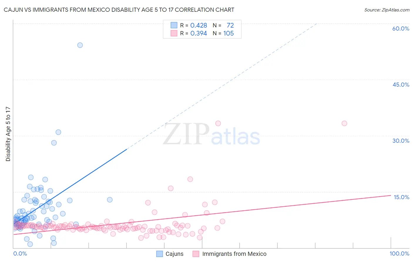 Cajun vs Immigrants from Mexico Disability Age 5 to 17