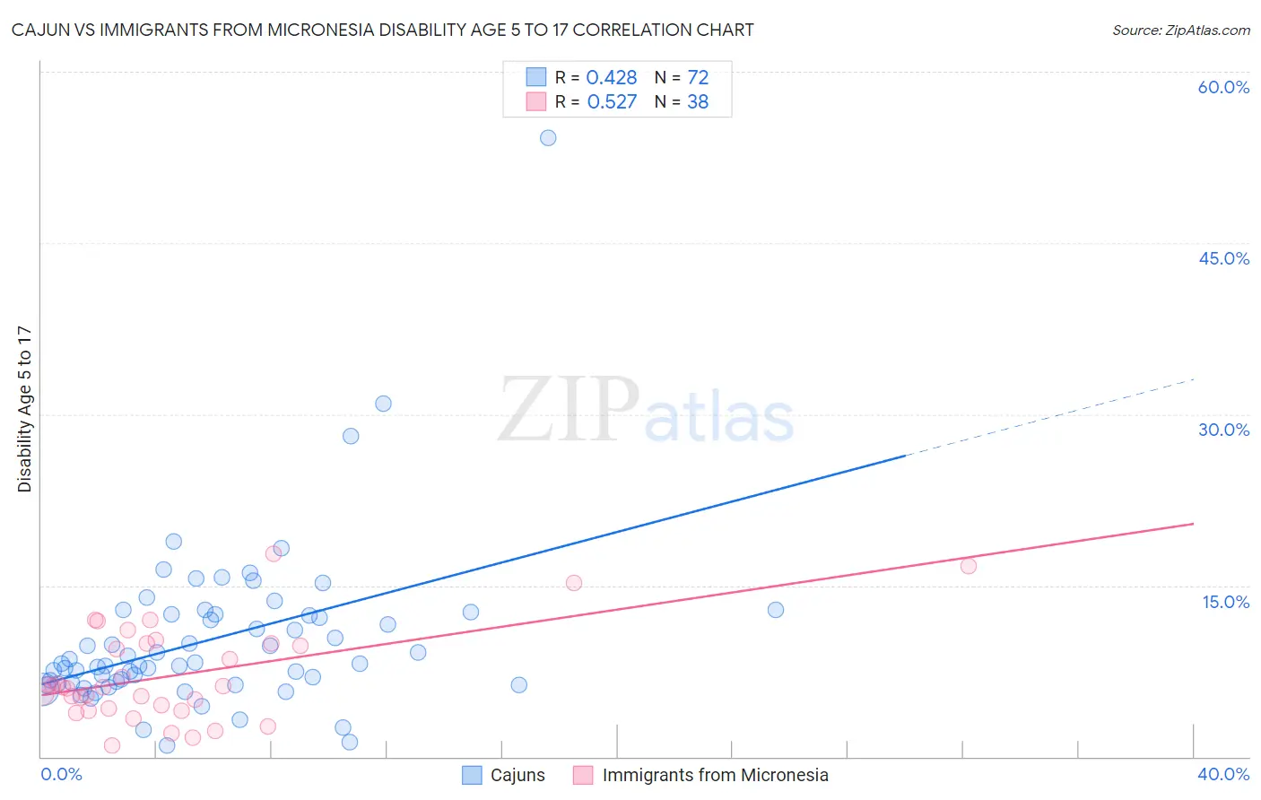 Cajun vs Immigrants from Micronesia Disability Age 5 to 17