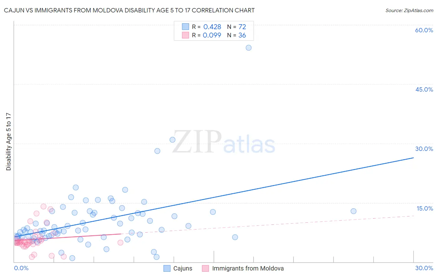 Cajun vs Immigrants from Moldova Disability Age 5 to 17