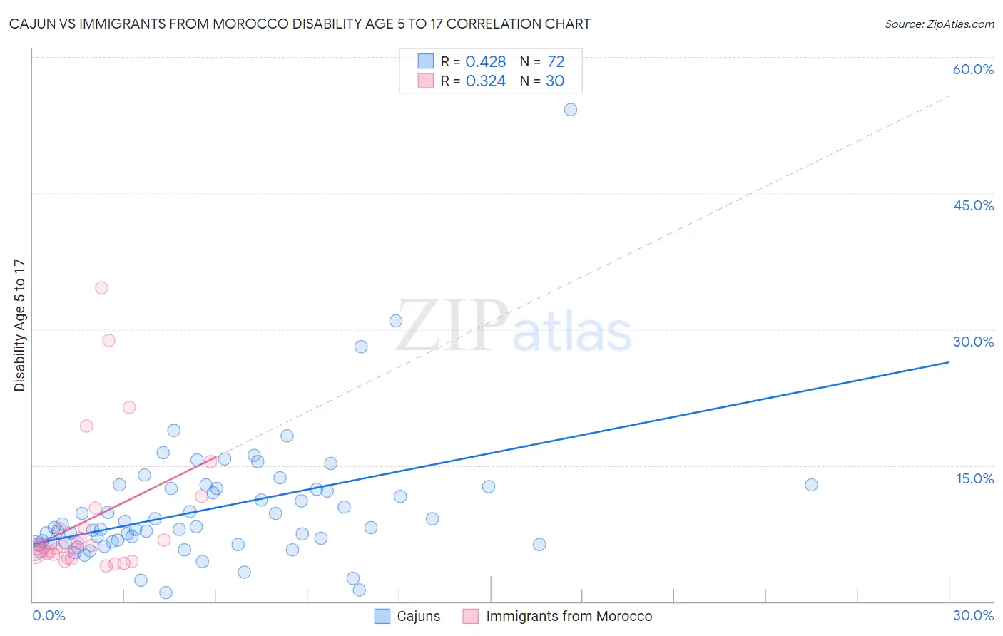 Cajun vs Immigrants from Morocco Disability Age 5 to 17