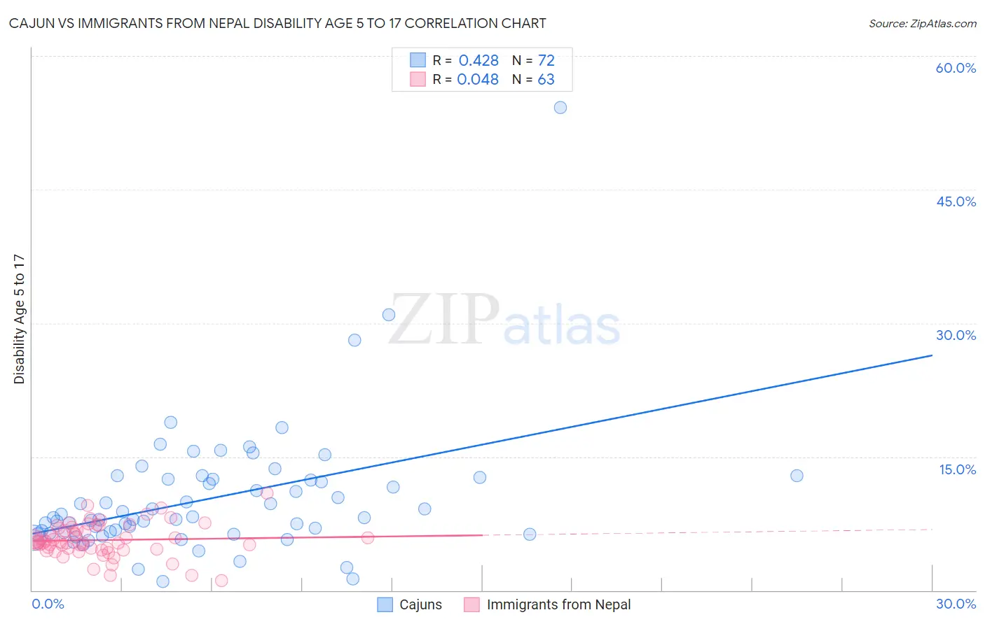 Cajun vs Immigrants from Nepal Disability Age 5 to 17