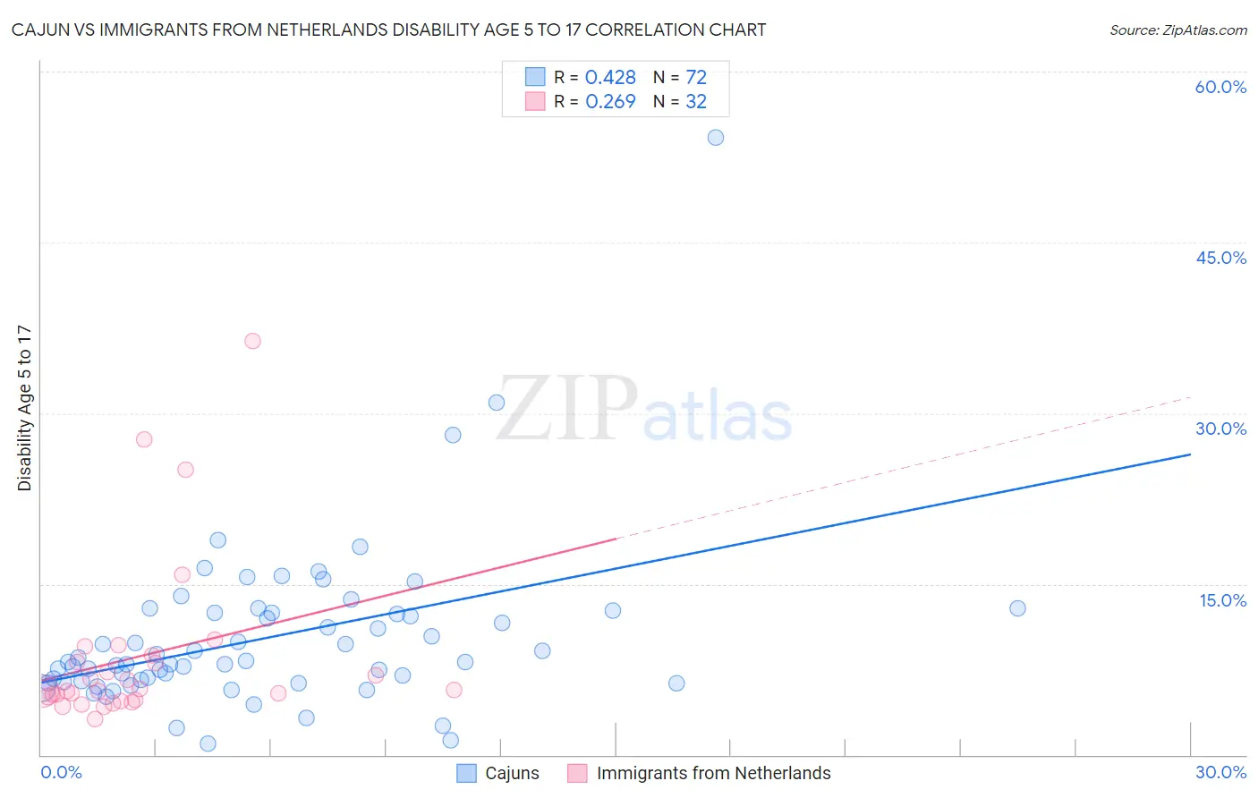 Cajun vs Immigrants from Netherlands Disability Age 5 to 17