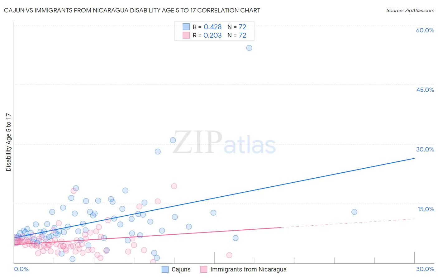 Cajun vs Immigrants from Nicaragua Disability Age 5 to 17