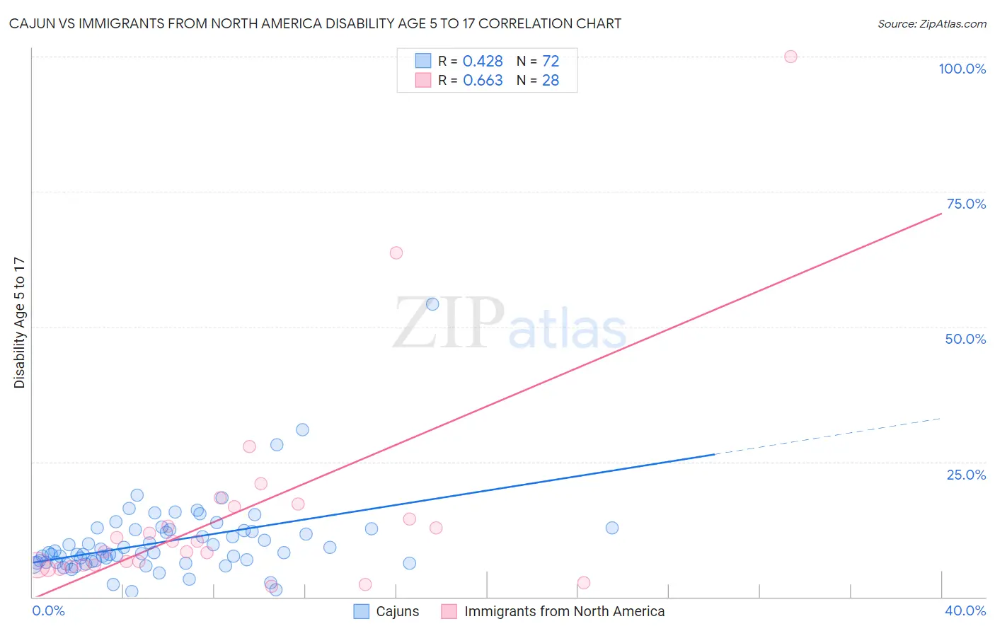 Cajun vs Immigrants from North America Disability Age 5 to 17