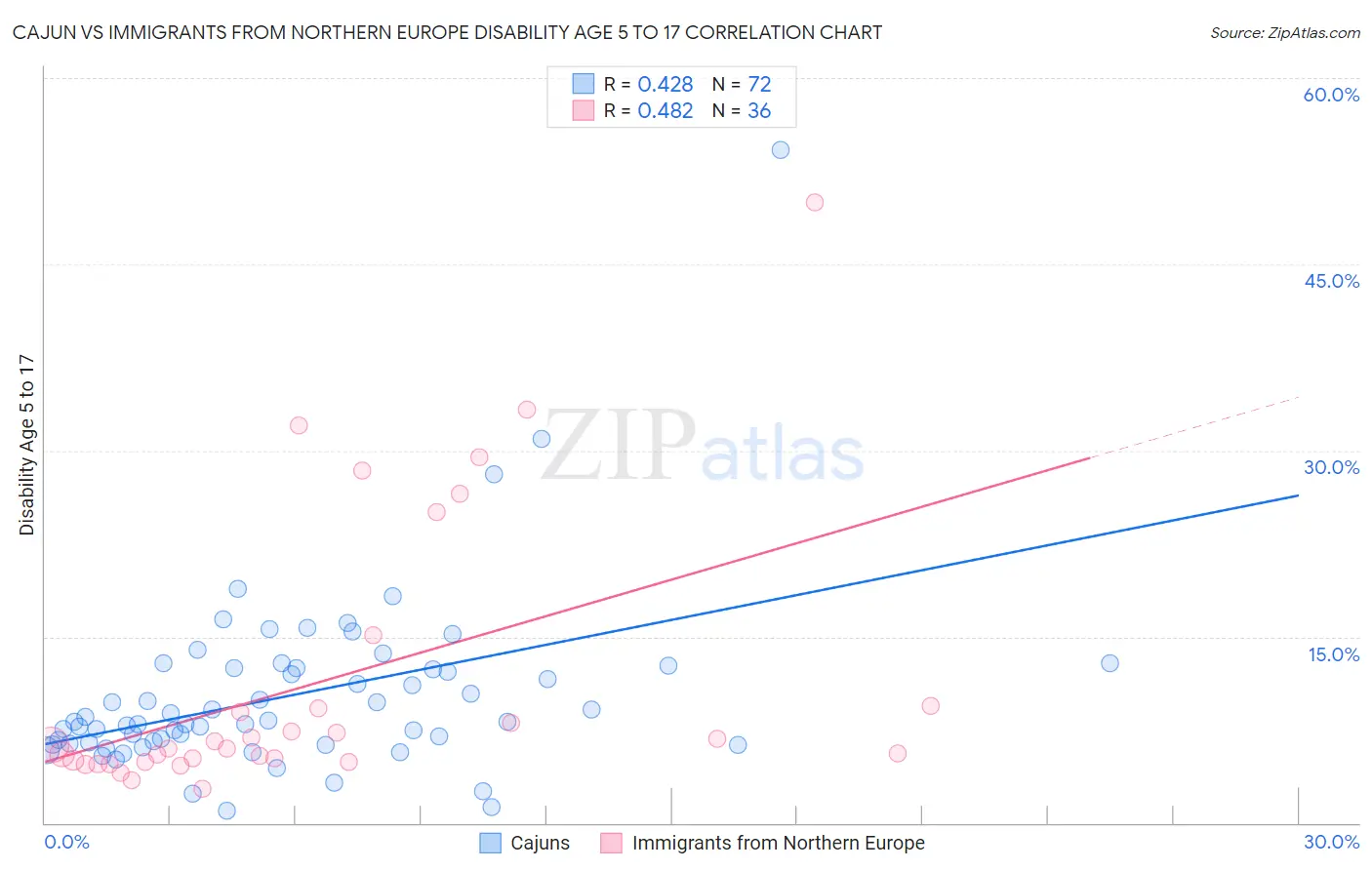 Cajun vs Immigrants from Northern Europe Disability Age 5 to 17