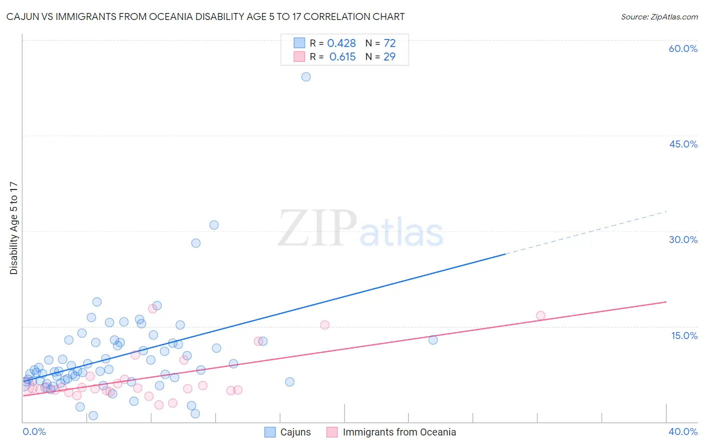 Cajun vs Immigrants from Oceania Disability Age 5 to 17