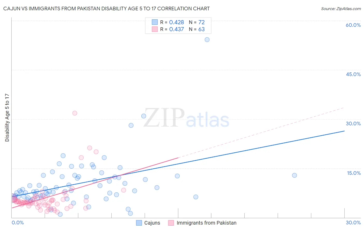 Cajun vs Immigrants from Pakistan Disability Age 5 to 17