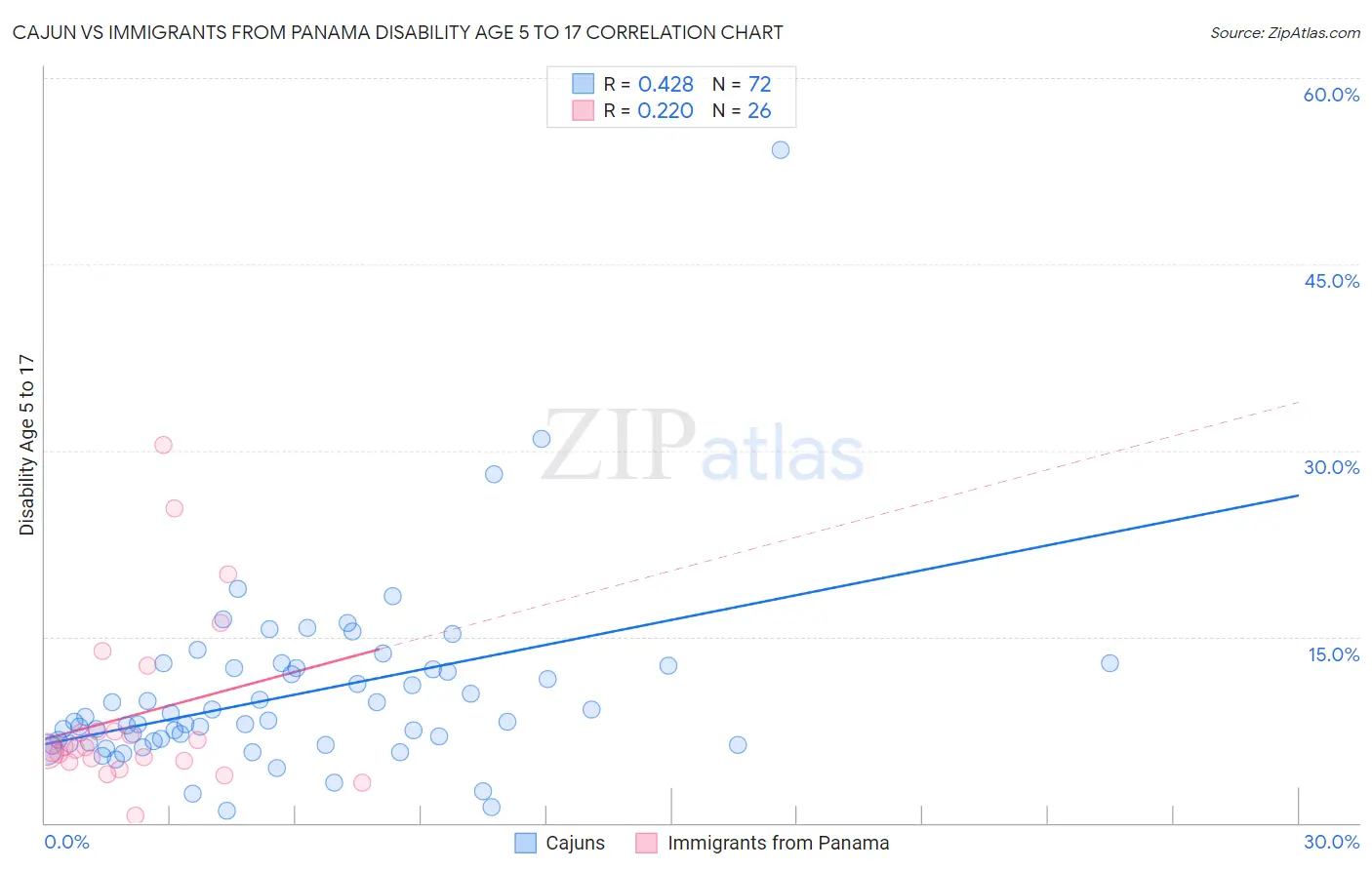 Cajun vs Immigrants from Panama Disability Age 5 to 17