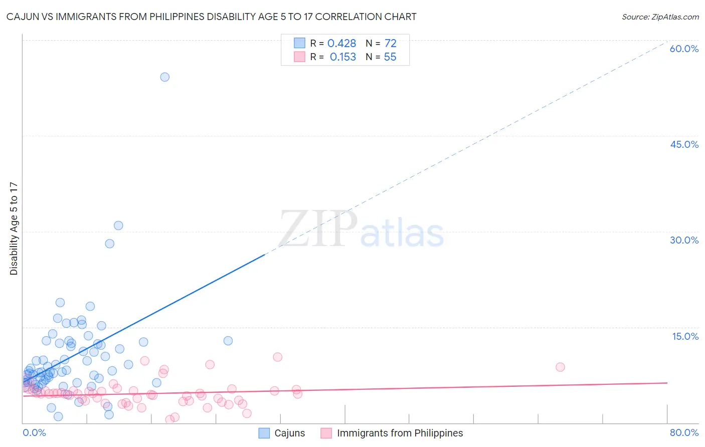 Cajun vs Immigrants from Philippines Disability Age 5 to 17