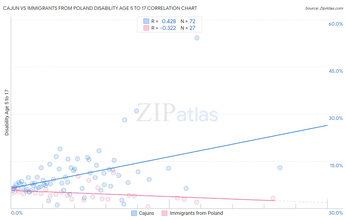 Cajun vs Immigrants from Poland Disability Age 5 to 17