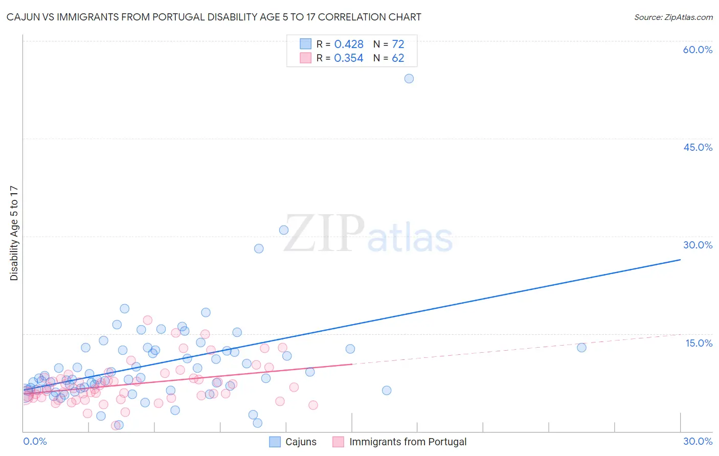 Cajun vs Immigrants from Portugal Disability Age 5 to 17