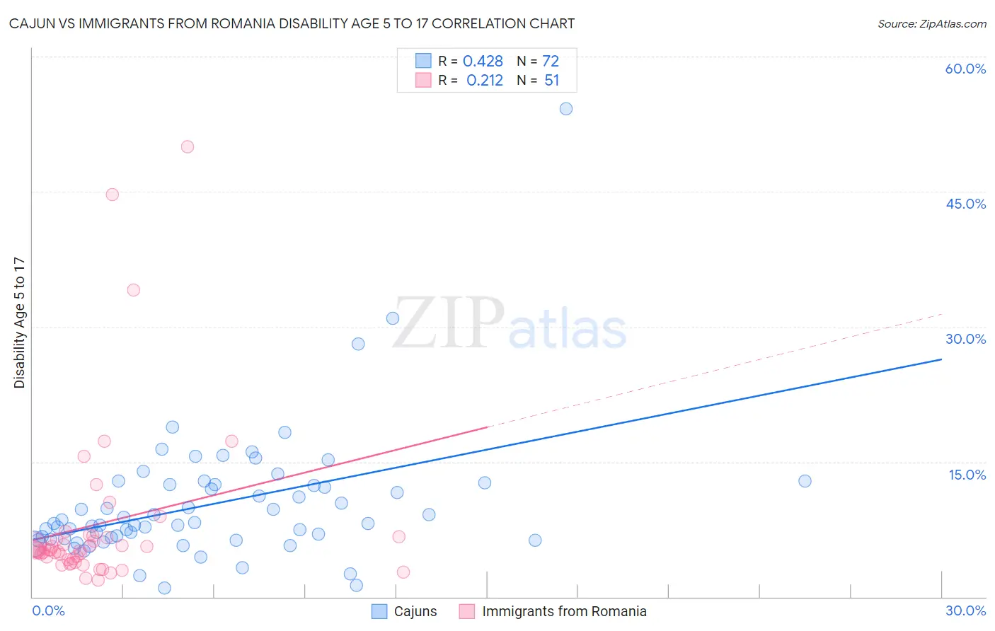 Cajun vs Immigrants from Romania Disability Age 5 to 17