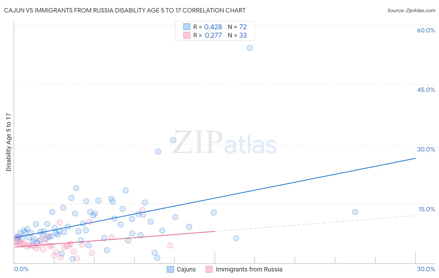 Cajun vs Immigrants from Russia Disability Age 5 to 17