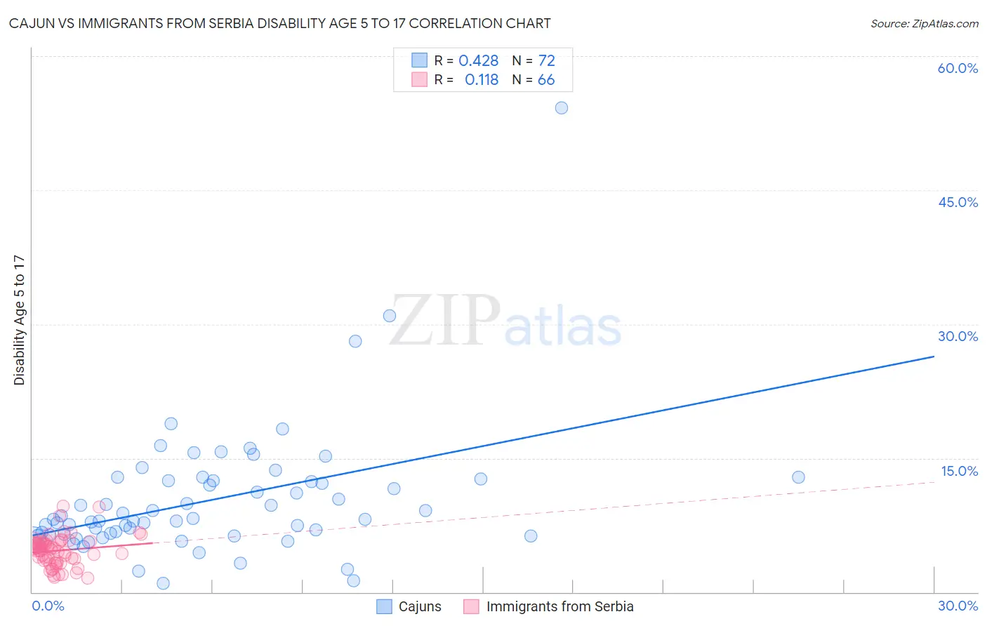 Cajun vs Immigrants from Serbia Disability Age 5 to 17