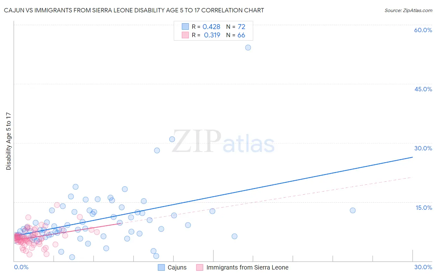 Cajun vs Immigrants from Sierra Leone Disability Age 5 to 17