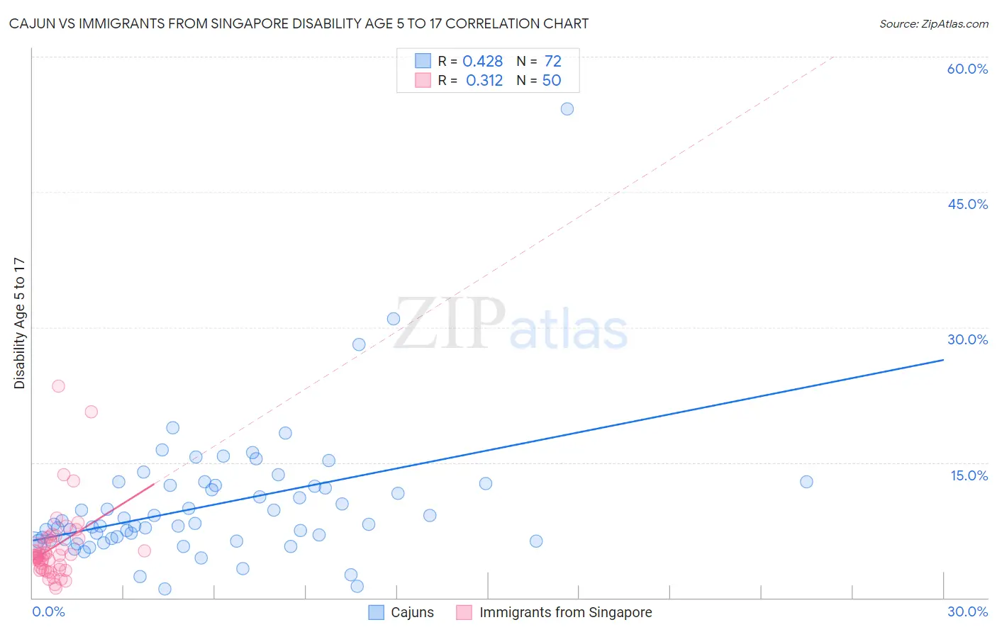 Cajun vs Immigrants from Singapore Disability Age 5 to 17