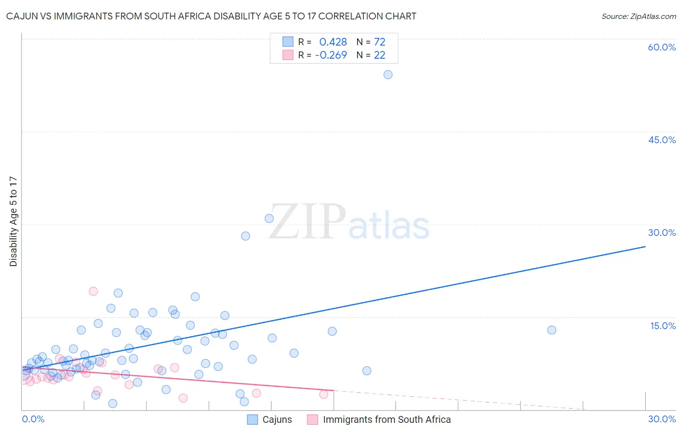 Cajun vs Immigrants from South Africa Disability Age 5 to 17