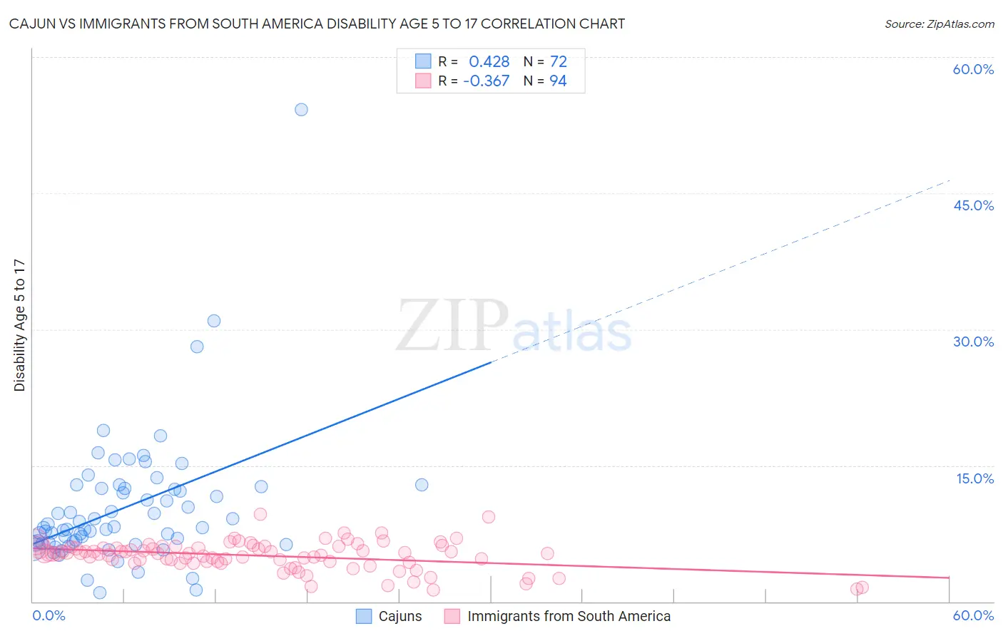 Cajun vs Immigrants from South America Disability Age 5 to 17