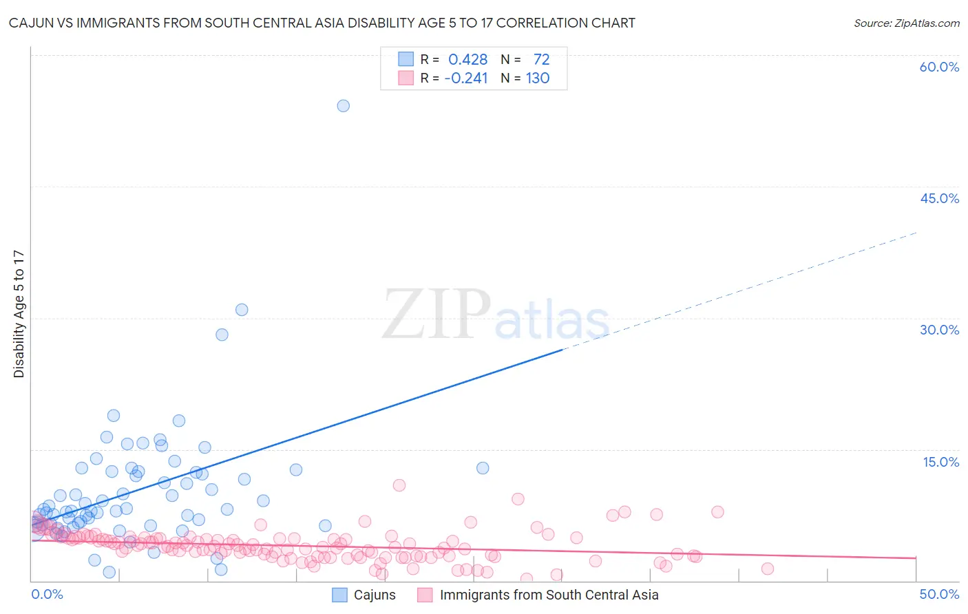 Cajun vs Immigrants from South Central Asia Disability Age 5 to 17