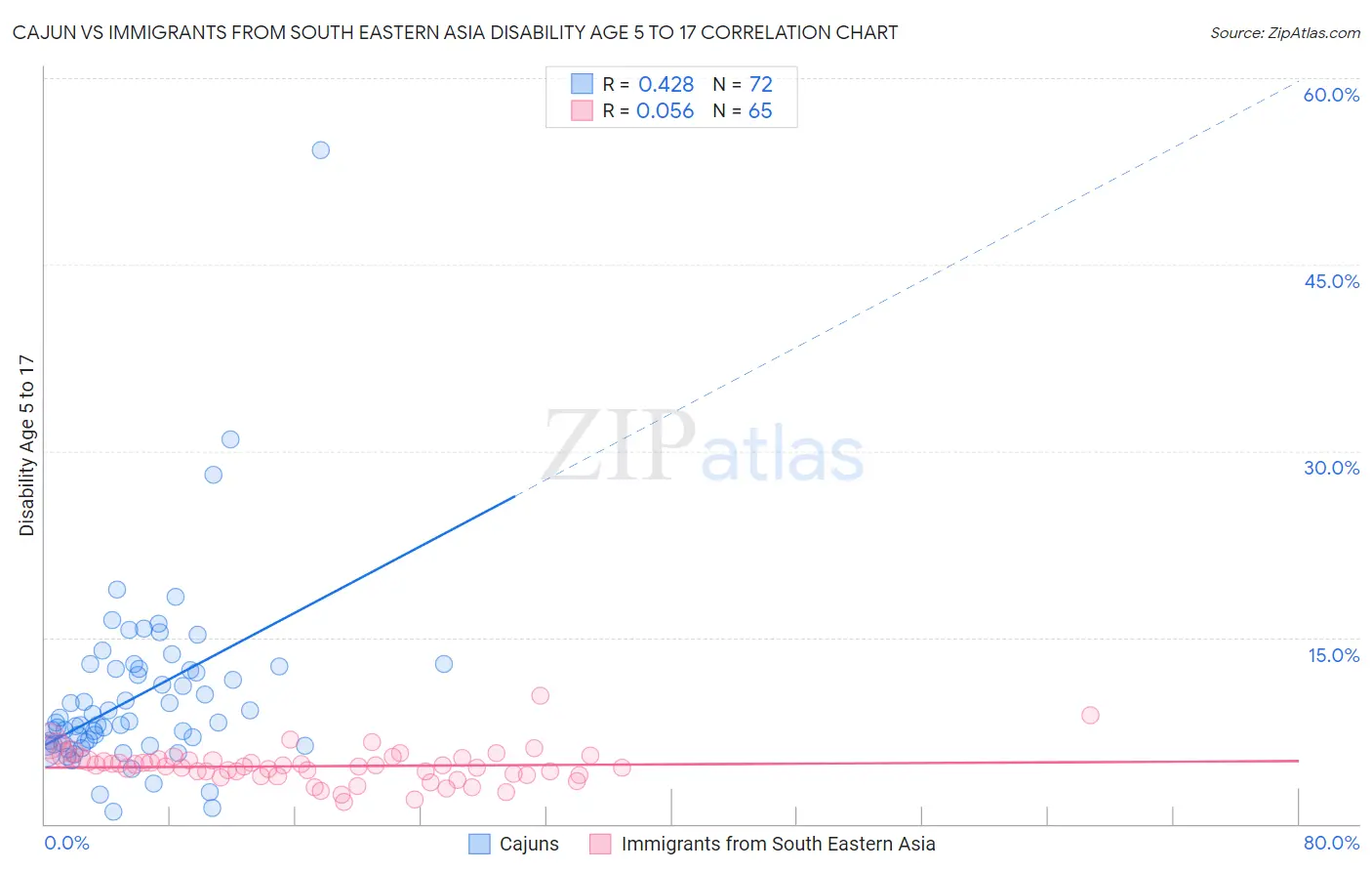 Cajun vs Immigrants from South Eastern Asia Disability Age 5 to 17